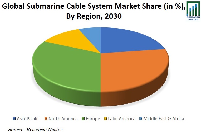 Submarine Cables Market Share